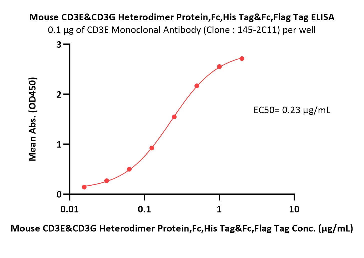  CD3E & CD3G ELISA