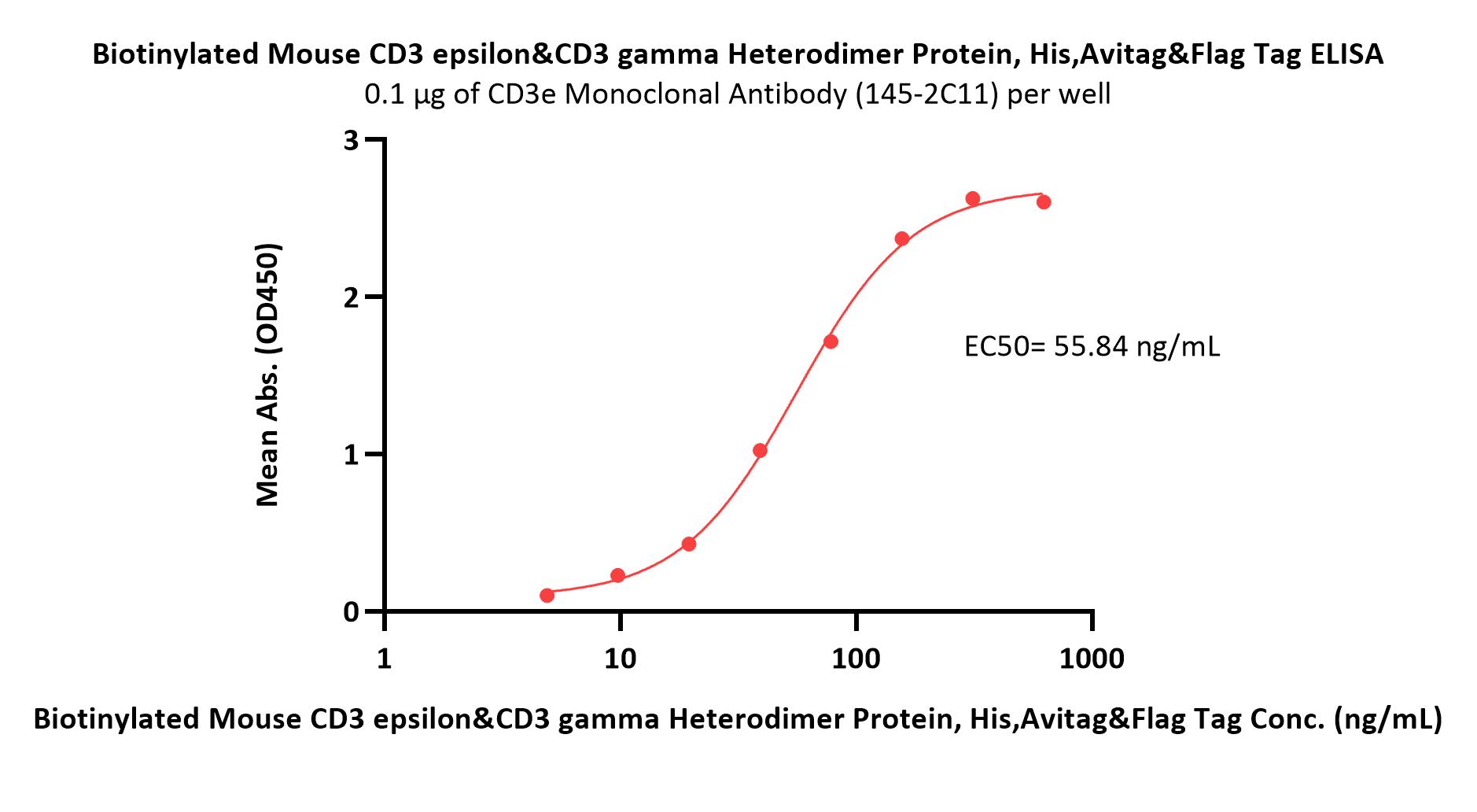  CD3E & CD3G ELISA