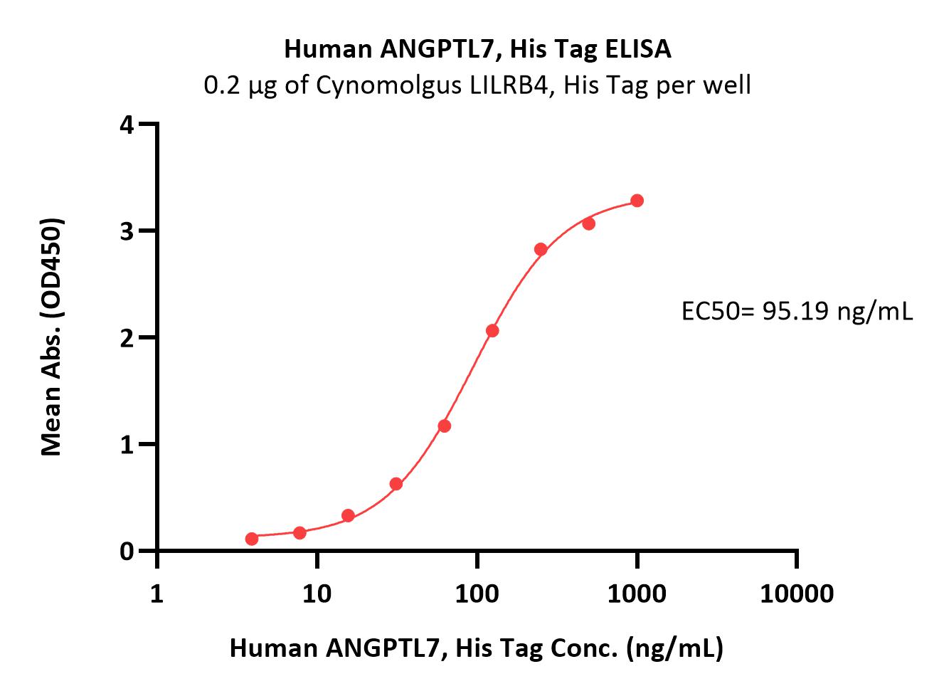  LILRB4 ELISA