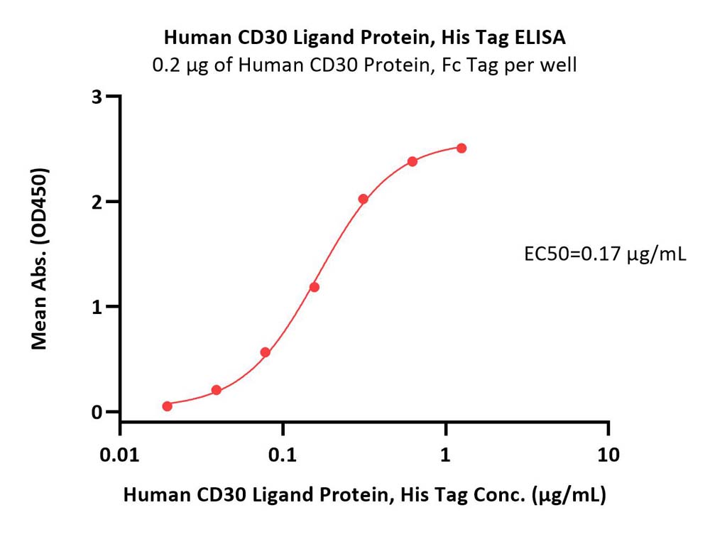  CD30 ligand ELISA