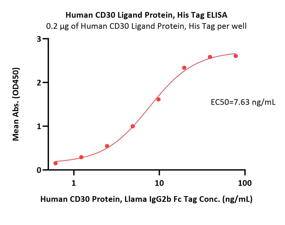  CD30 ligand ELISA