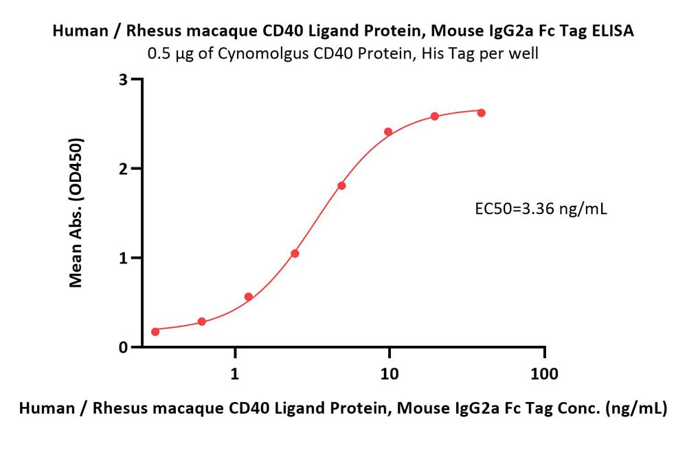  CD40 Ligand ELISA