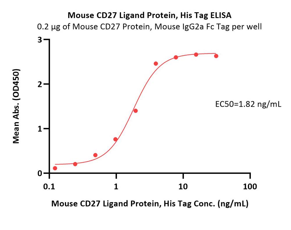  CD27 Ligand ELISA