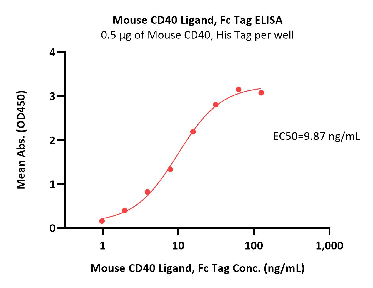  CD40 Ligand ELISA