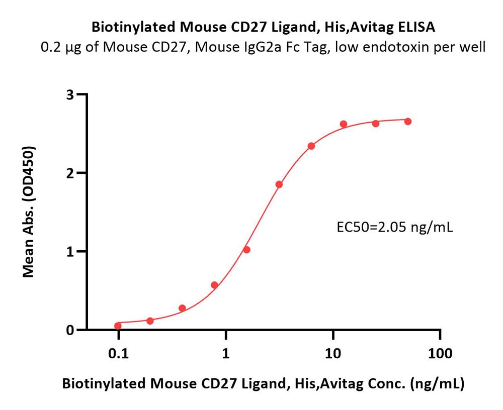 Biotinylated Mouse CD27 Ligand, His,AvitagBiotinylated Mouse CD27 Ligand, His,Avitag (Cat. No. CDL-M82Qb) ELISA bioactivity