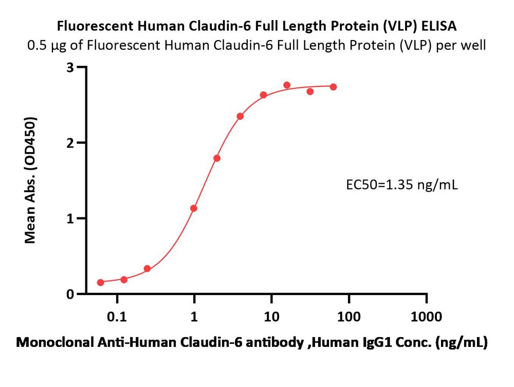  Claudin-6 ELISA