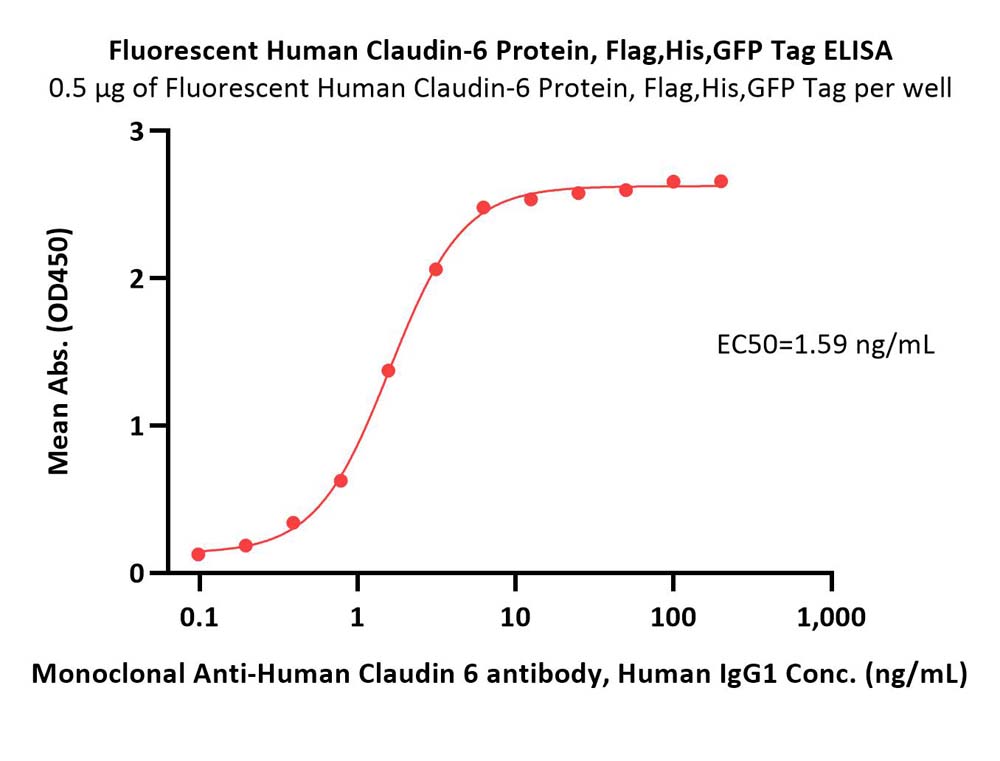  Claudin-6 ELISA