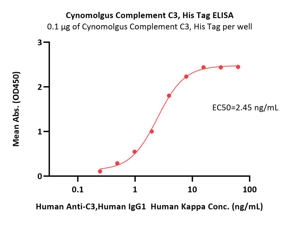  Complement C3 ELISA