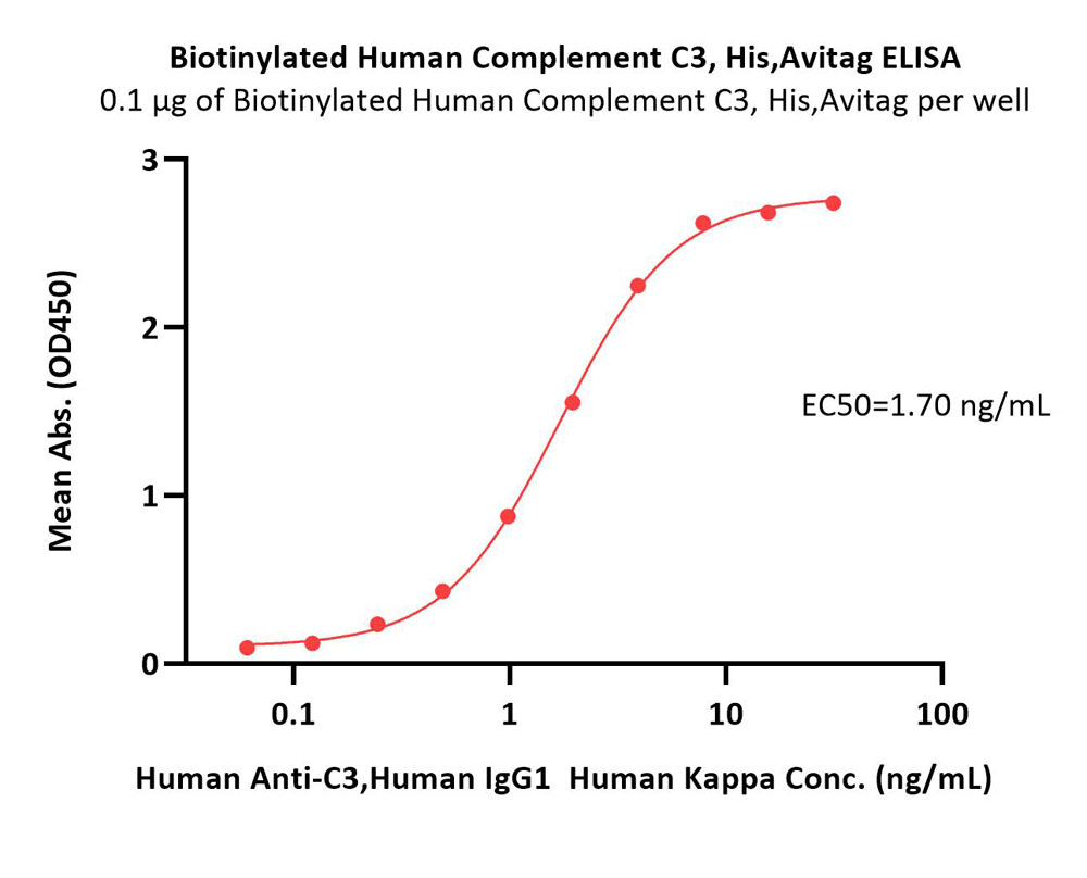  Complement C3 ELISA