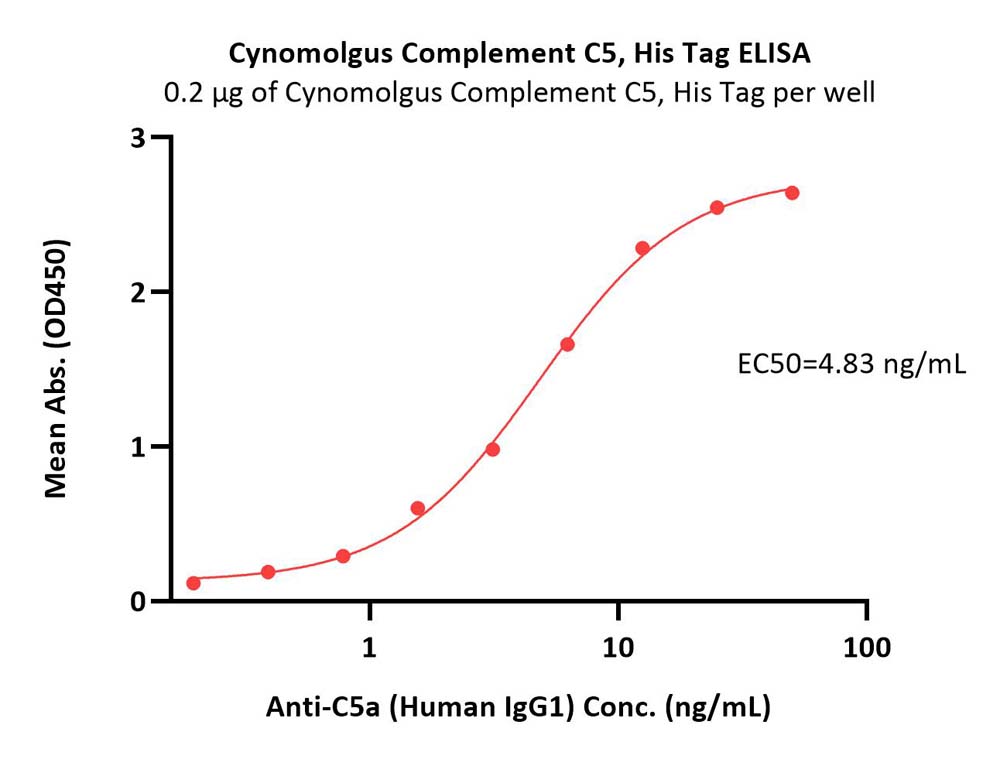  Complement C5 ELISA