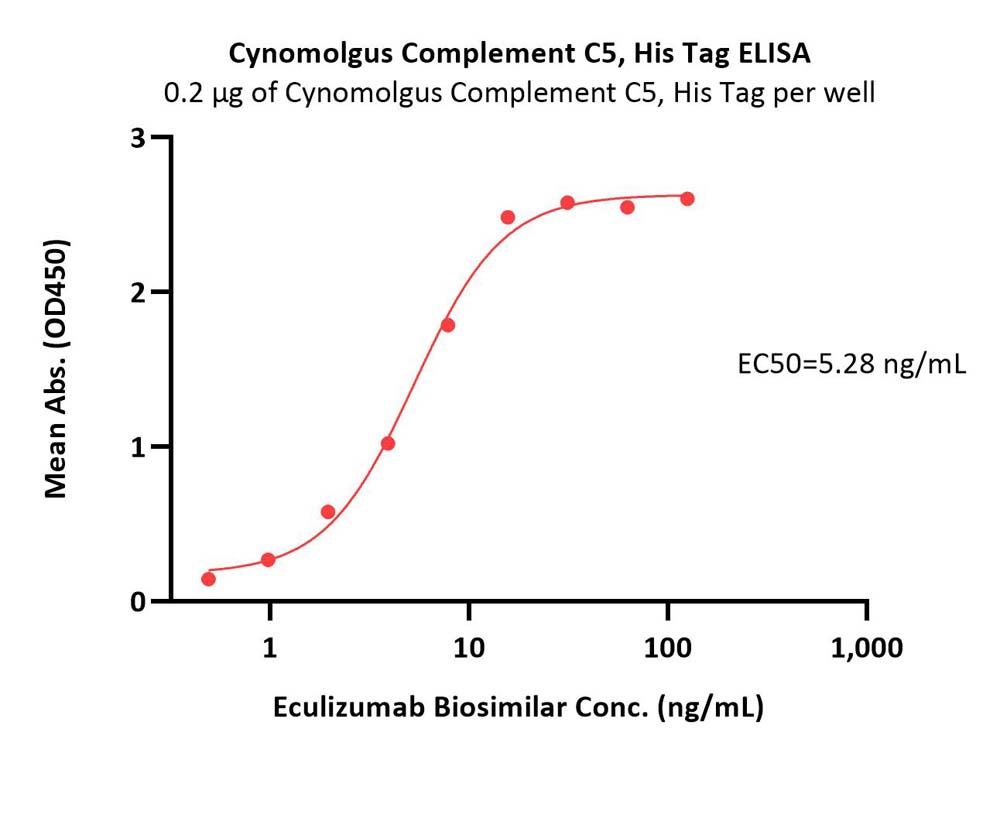  Complement C5 ELISA