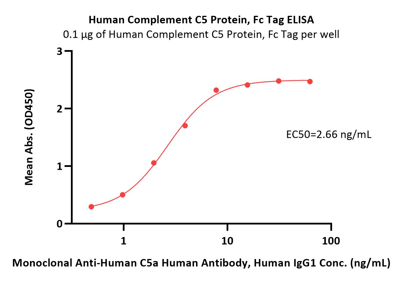  Complement C5 ELISA