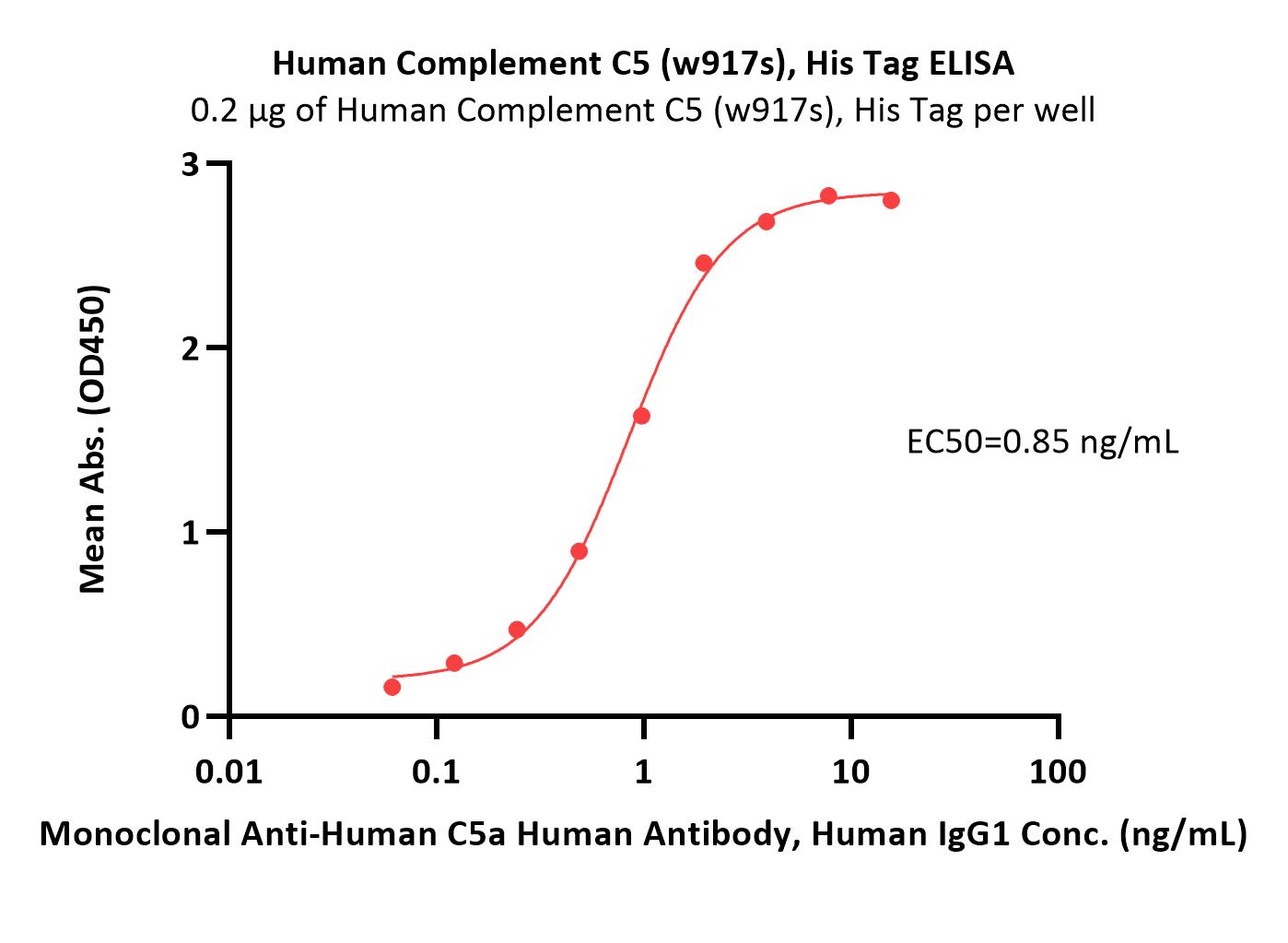  Complement C5 ELISA