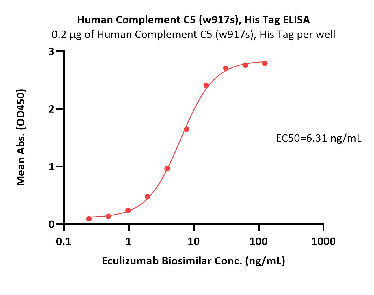  Complement C5 ELISA