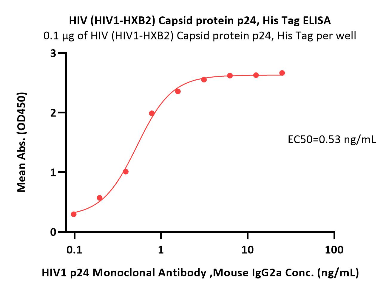  Capsid protein p24 ELISA