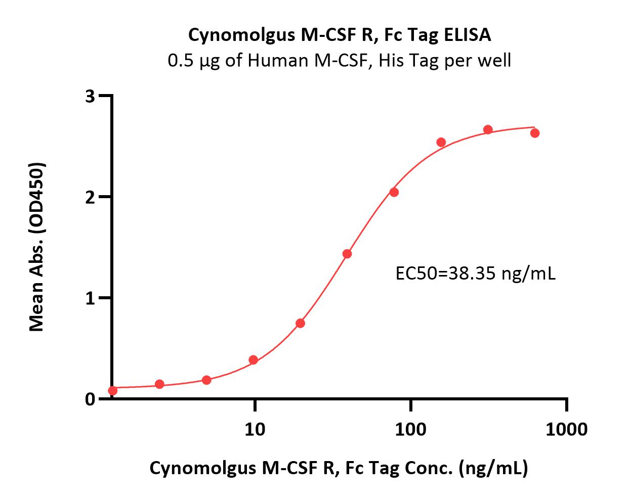  M-CSF R ELISA