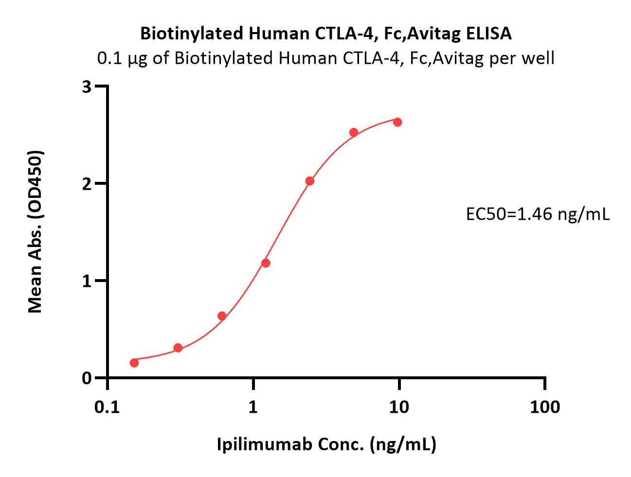  CTLA-4 ELISA