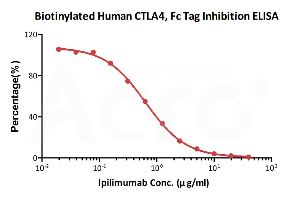  CTLA-4 ELISA