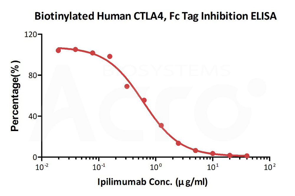  CTLA-4 ELISA