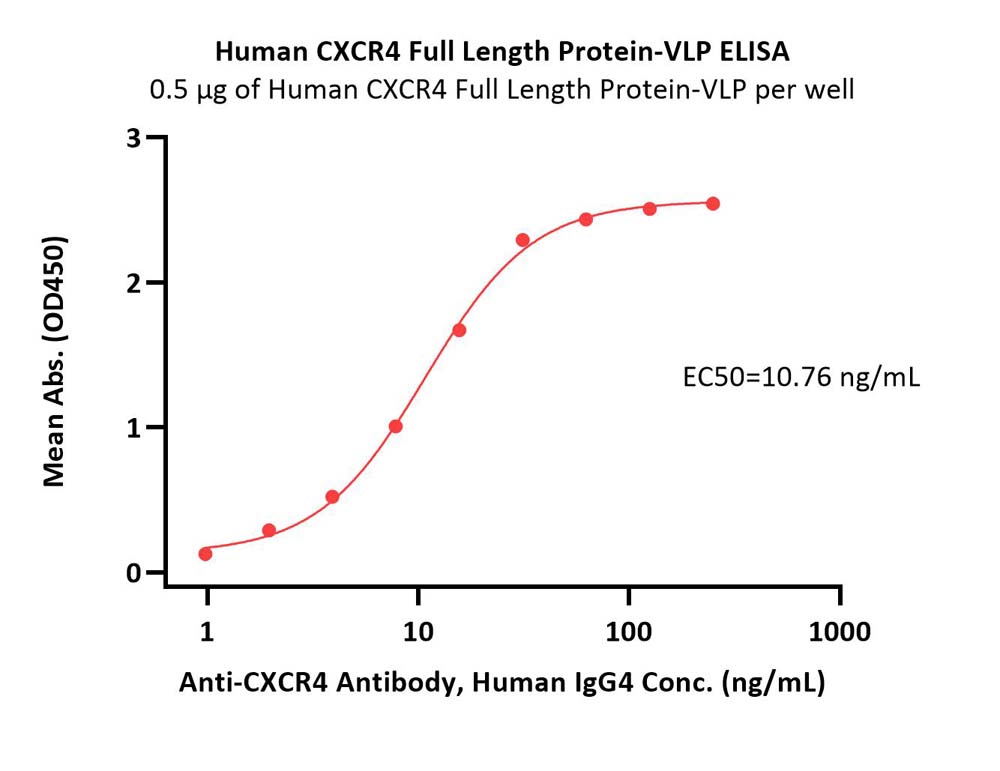  CXCR4 ELISA