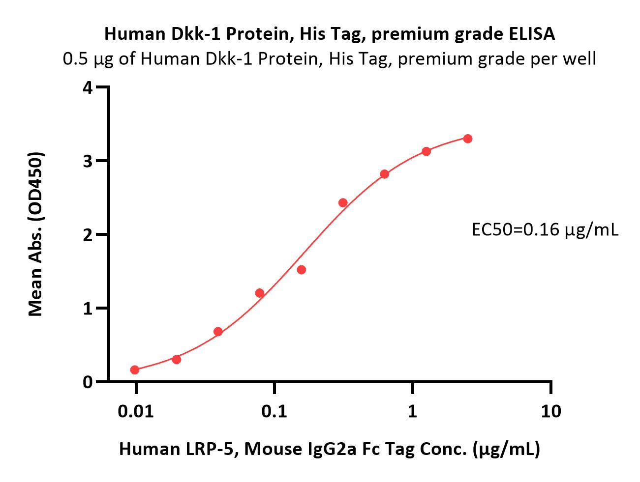  Dkk-1 ELISA