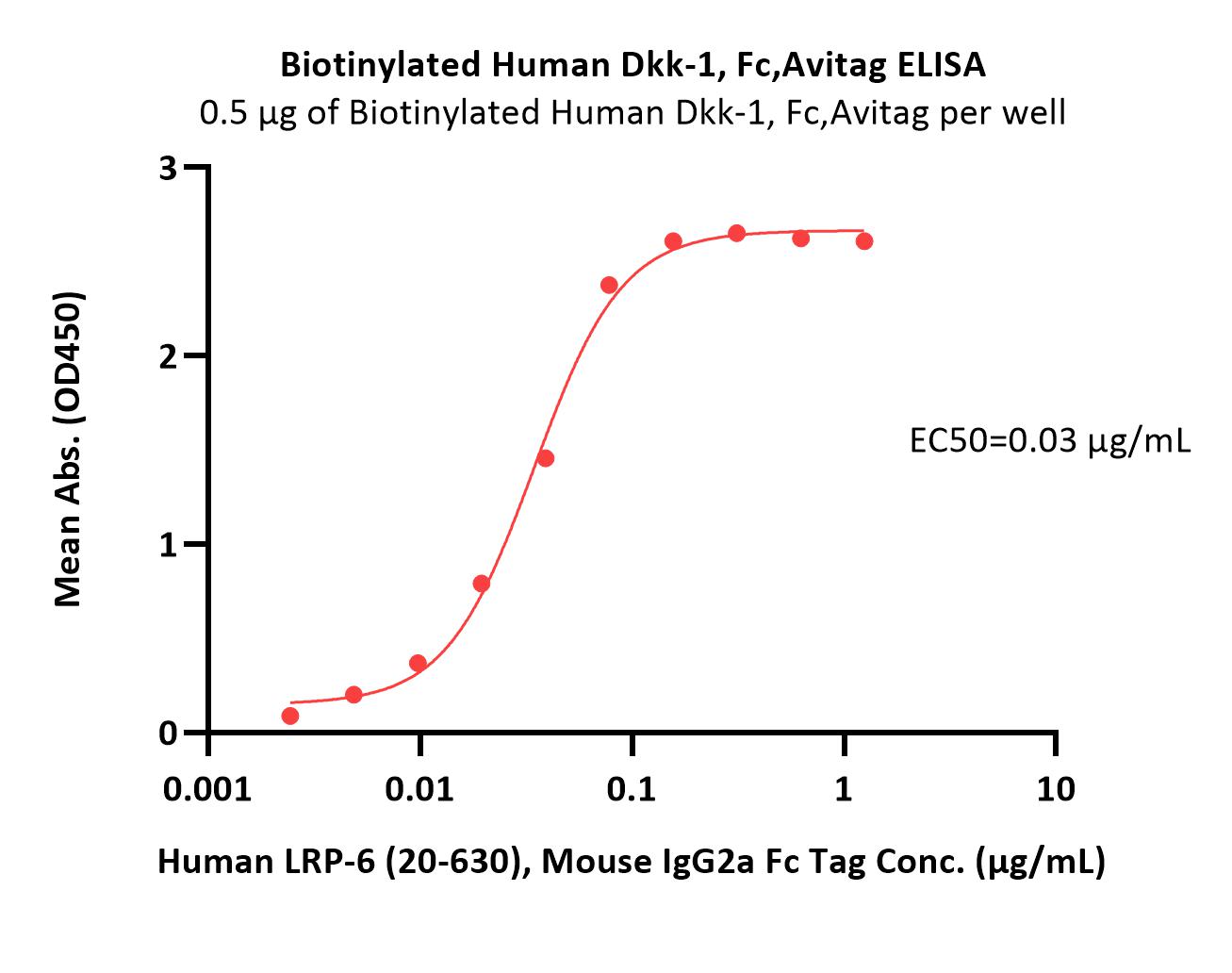  Dkk-1 ELISA