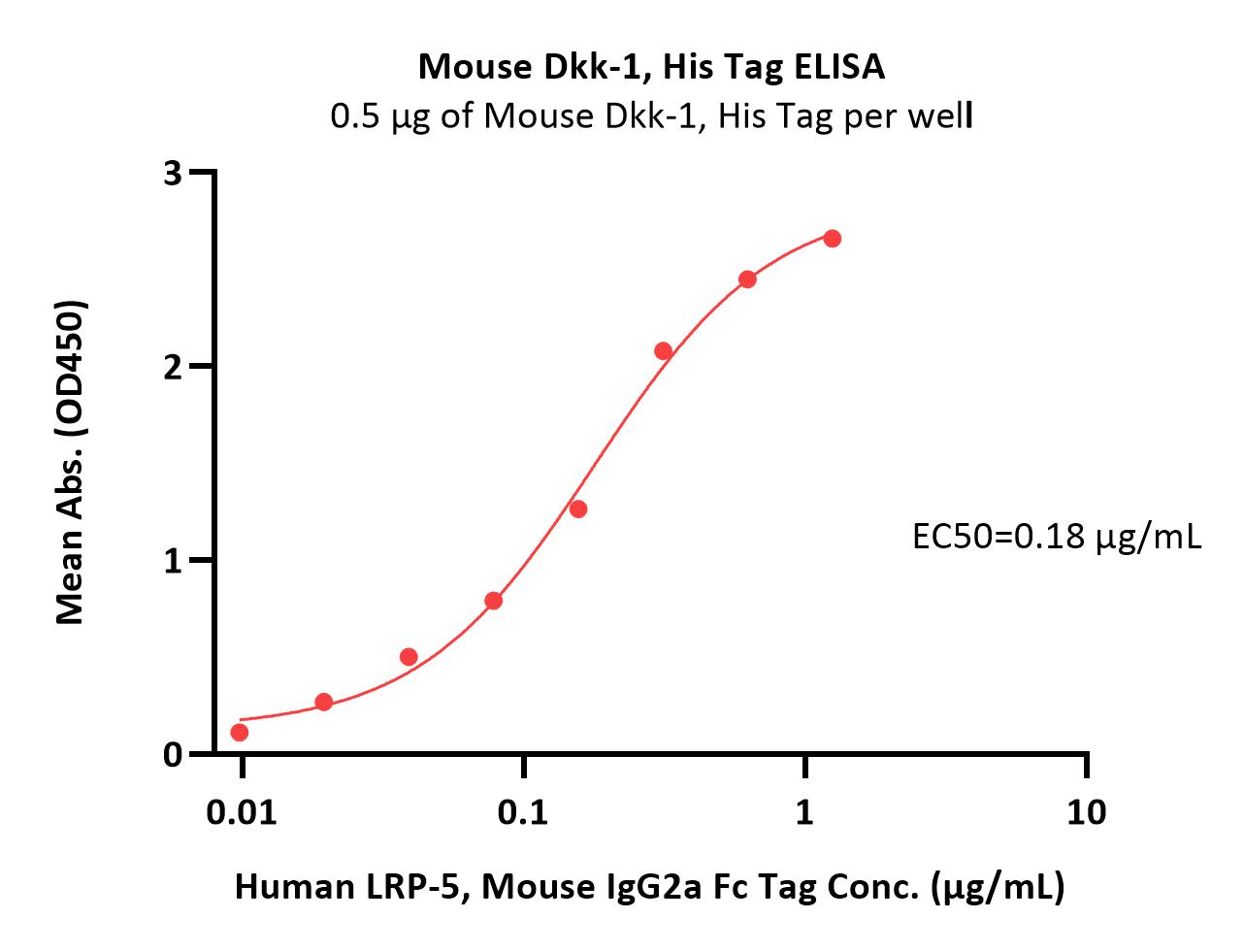  Dkk-1 ELISA