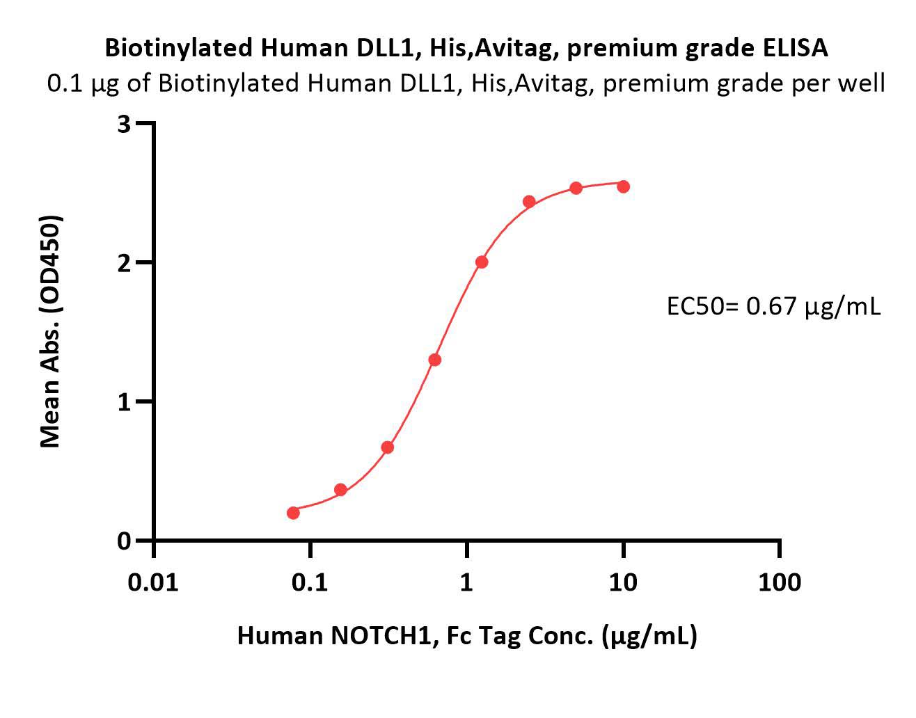  DLL1 ELISA