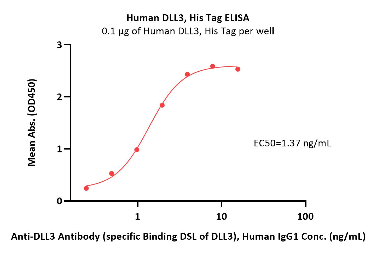  DLL3 ELISA