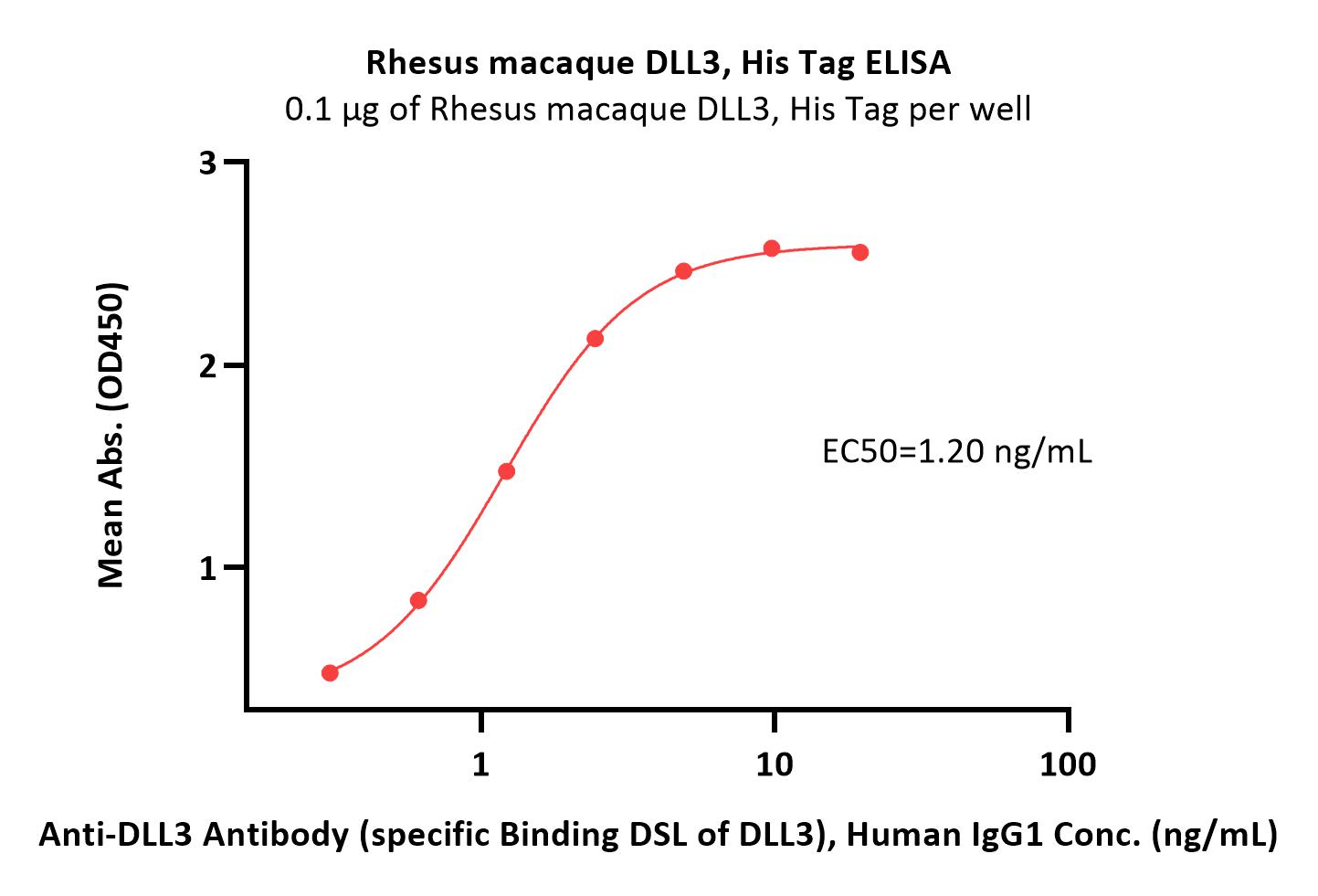  DLL3 ELISA