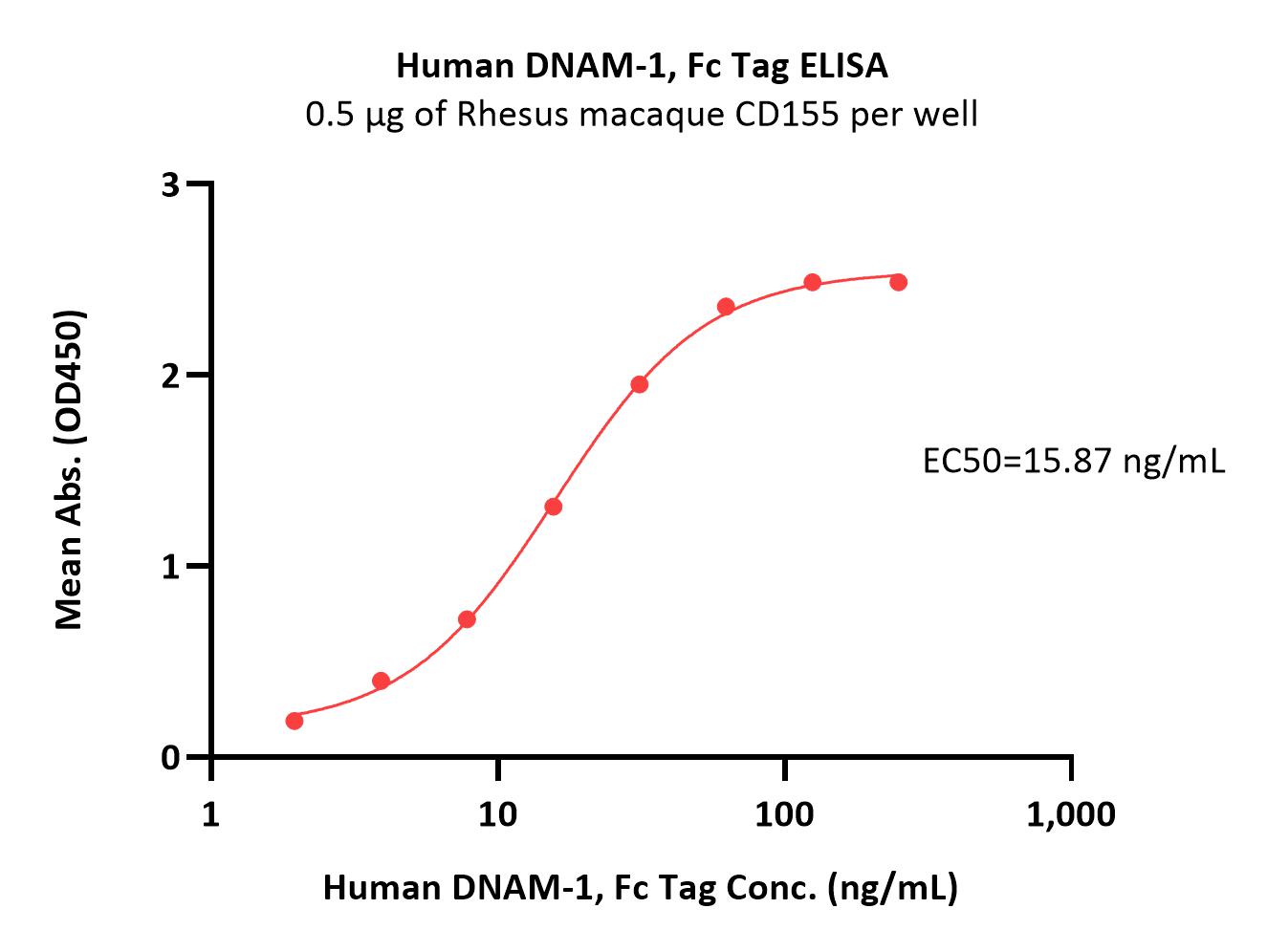  DNAM-1 ELISA