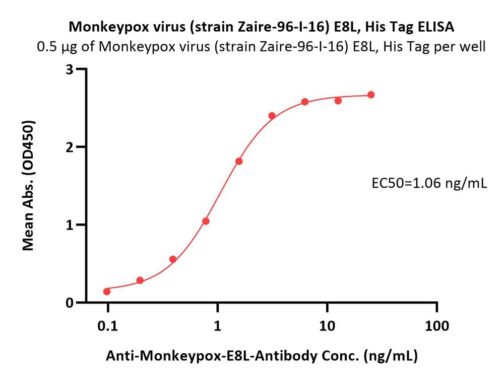  E8L ELISA