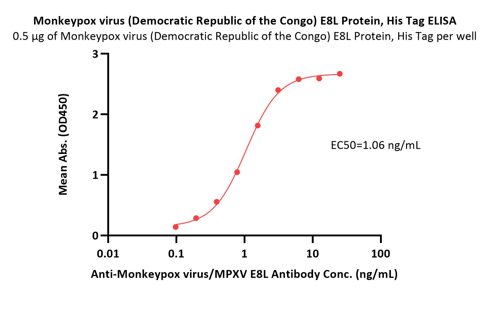  E8L ELISA