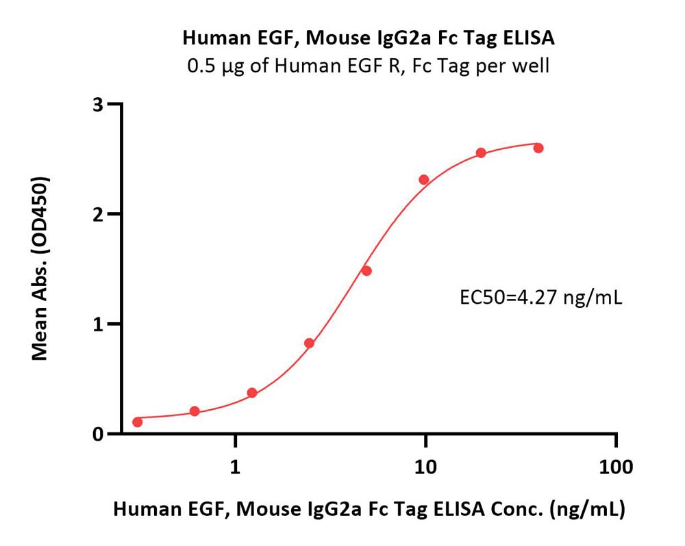  EGF ELISA