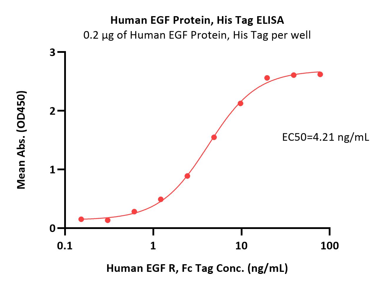  EGF ELISA