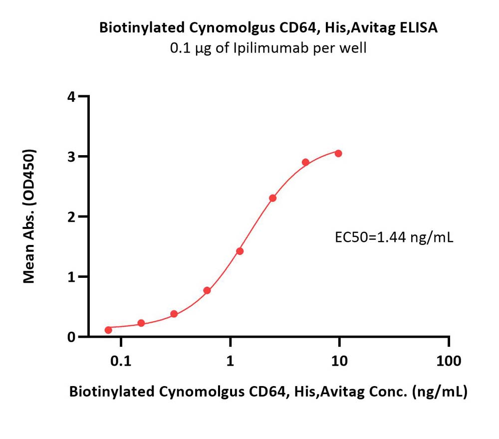 Biotinylated Cynomolgus CD64, His,AvitagBiotinylated Cynomolgus CD64, His,Avitag (Cat. No. FCA-C82E8) ELISA bioactivity