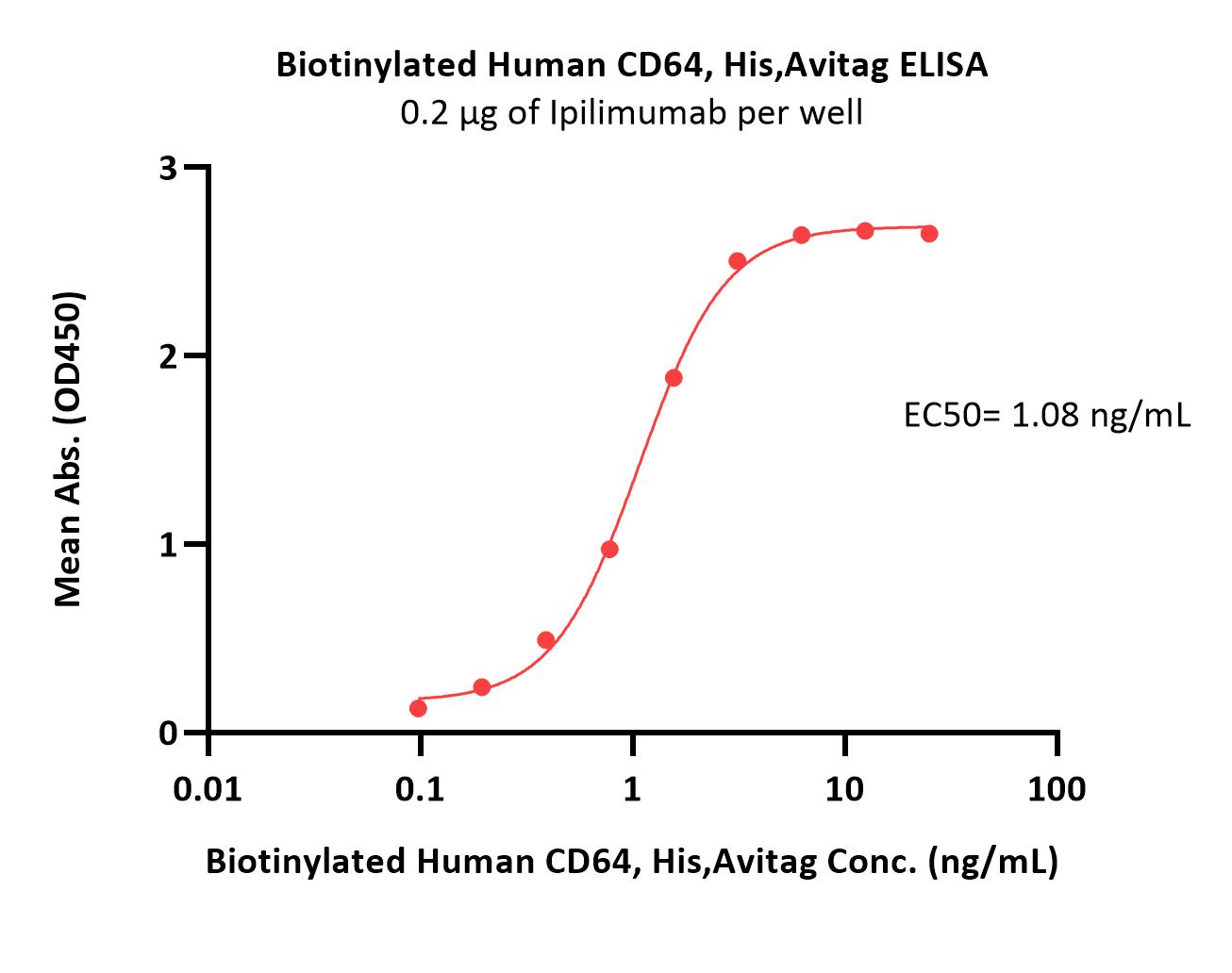  Fc gamma RI / CD64 ELISA