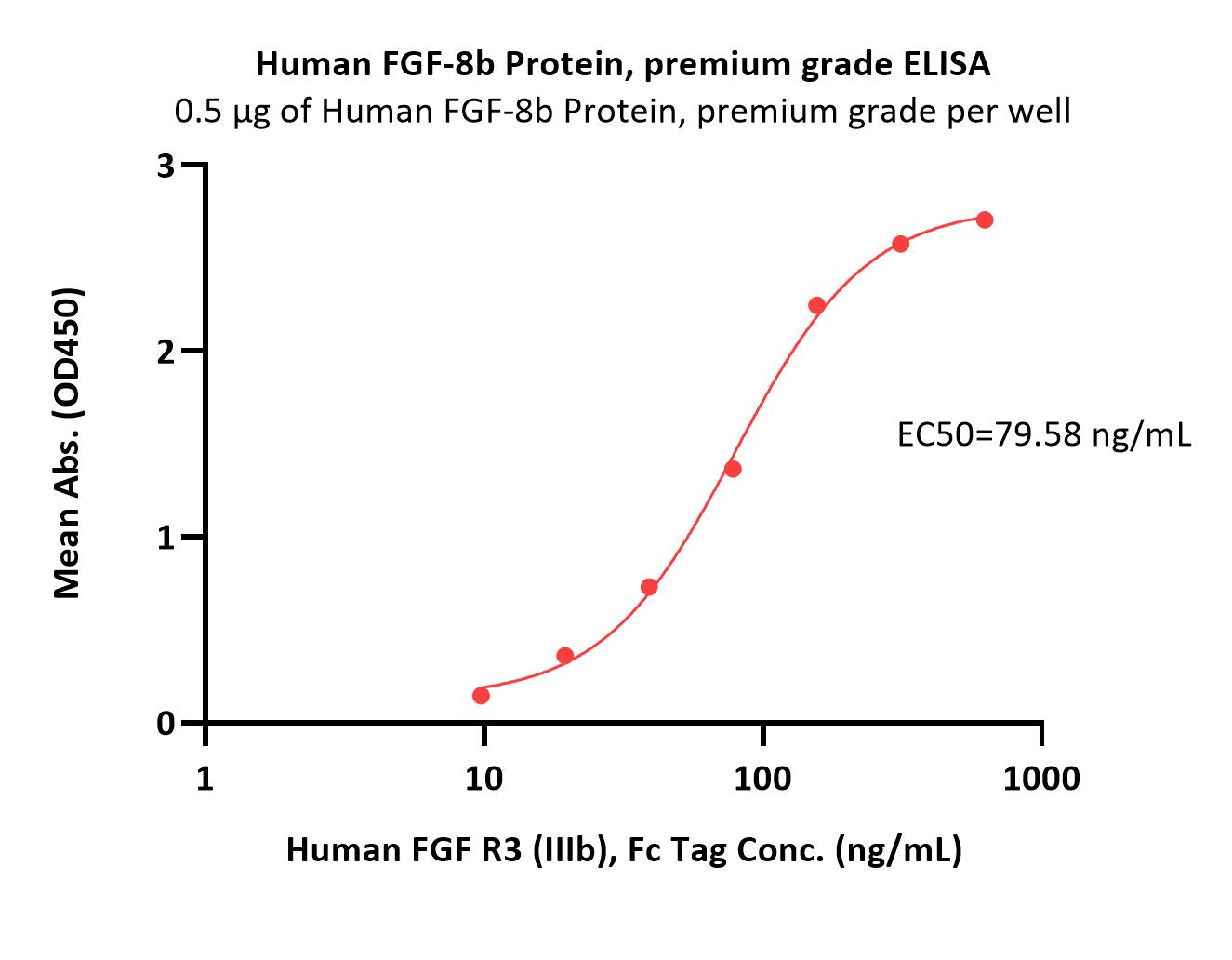  FGF-8b ELISA