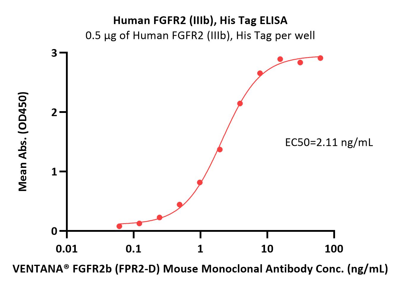  FGF R2 (IIIb) ELISA