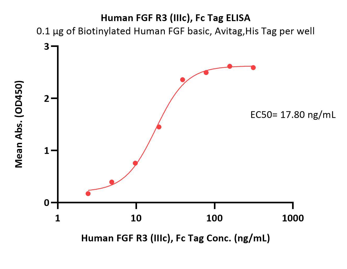  FGF R3 (IIIc) ELISA