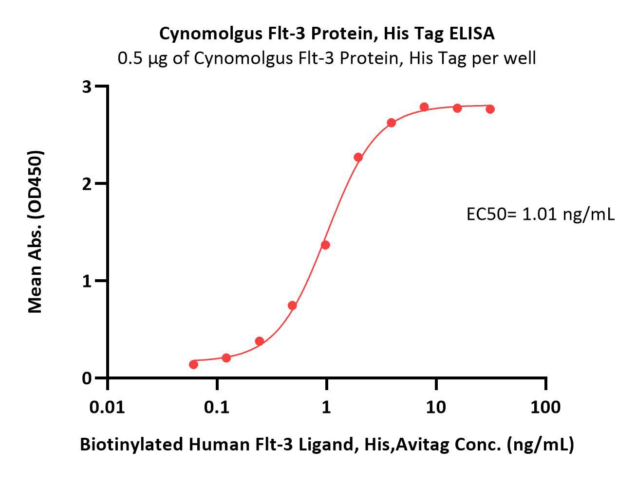  Flt-3 ELISA