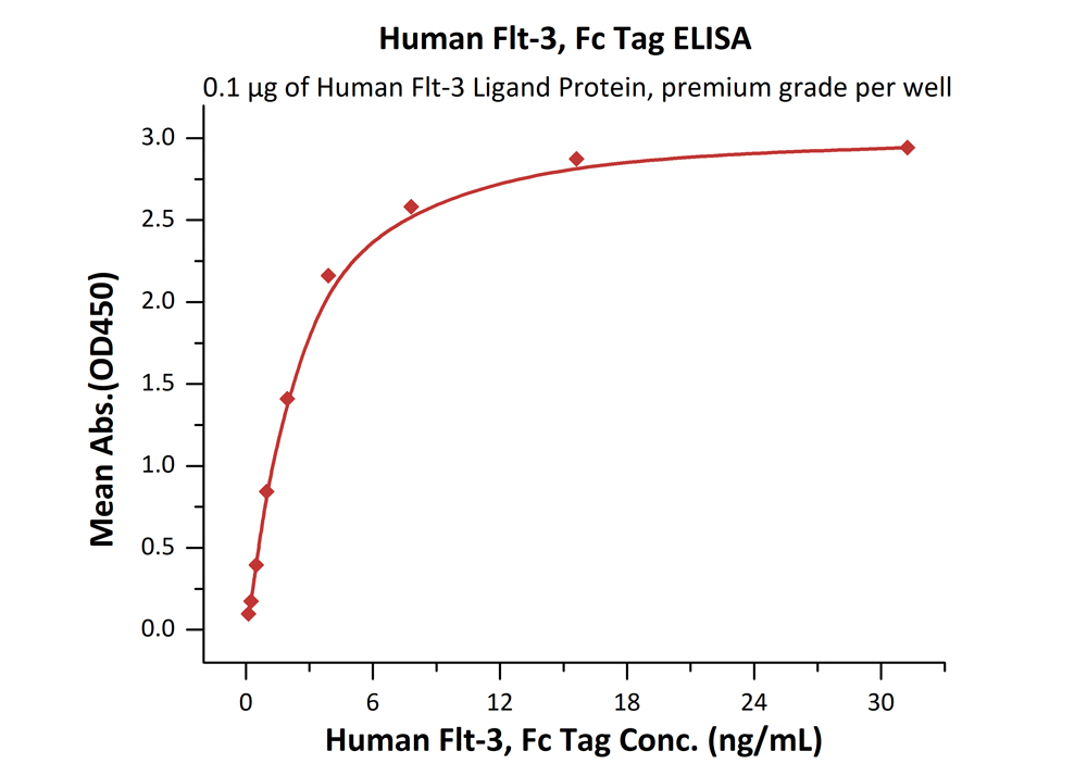  Flt-3 ELISA