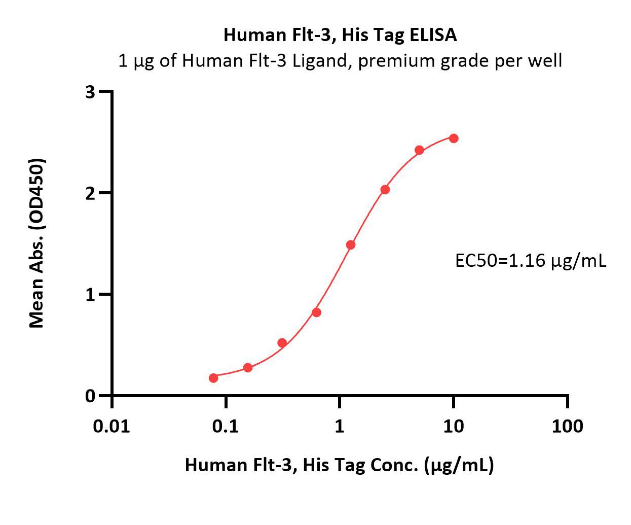  Flt-3 ELISA