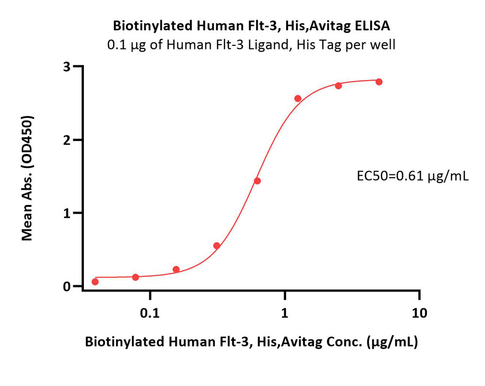  Flt-3 ELISA