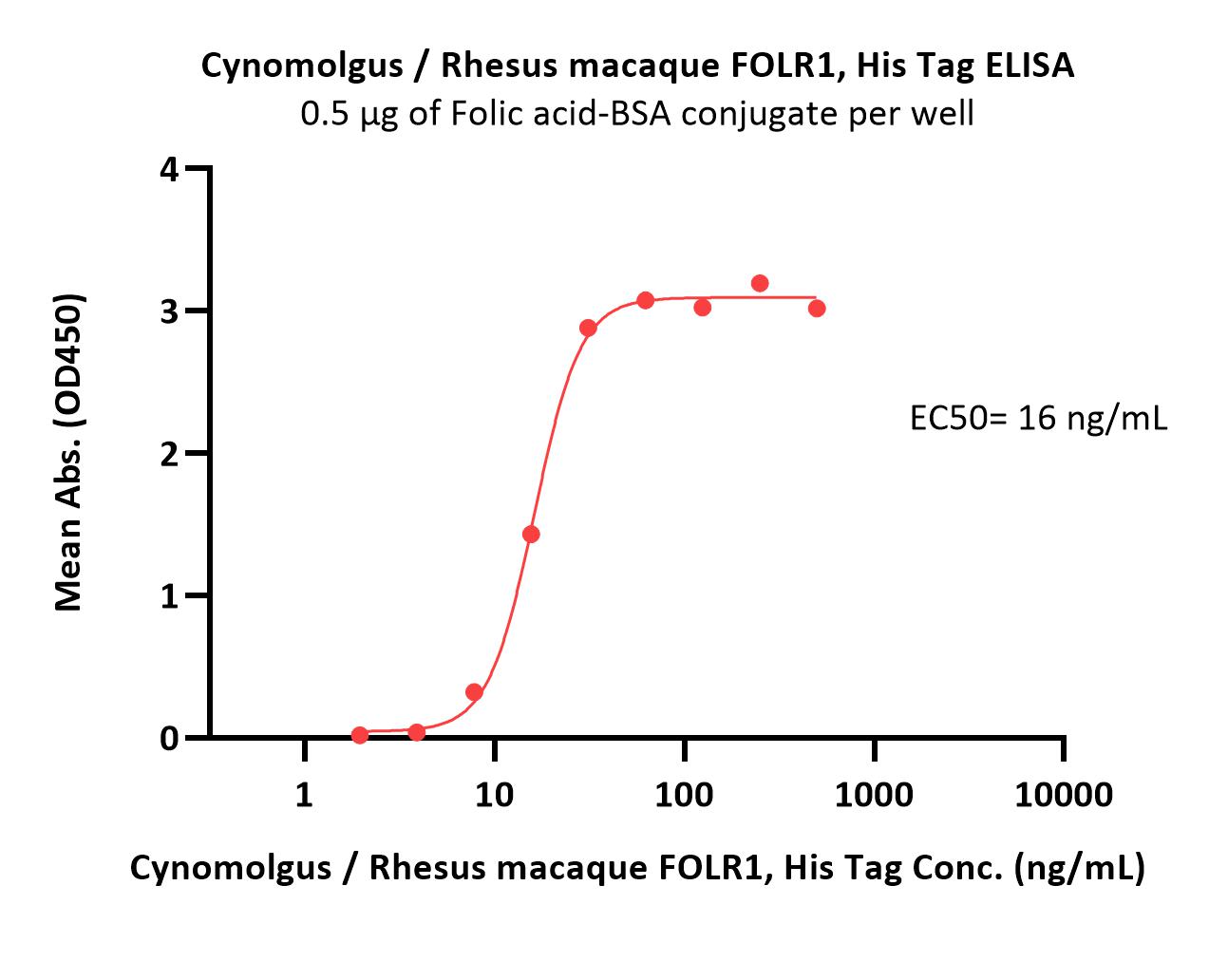  FOLR1 ELISA