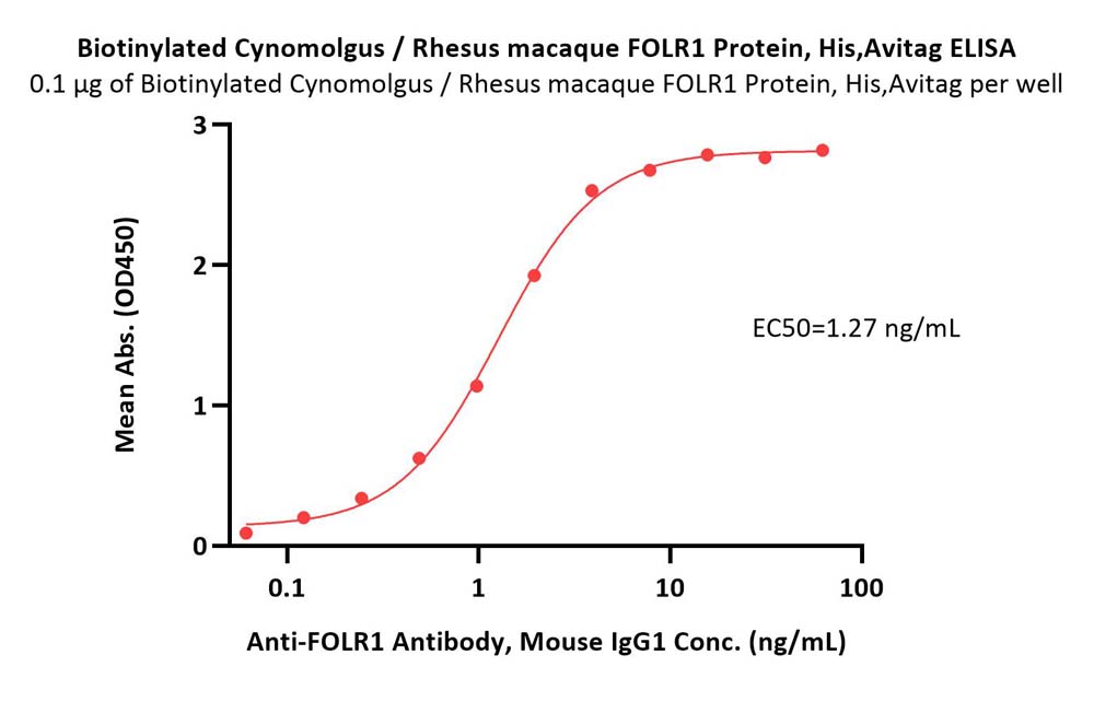  FOLR1 ELISA