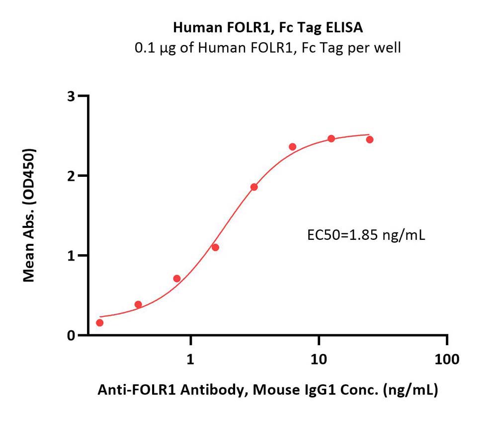  FOLR1 ELISA