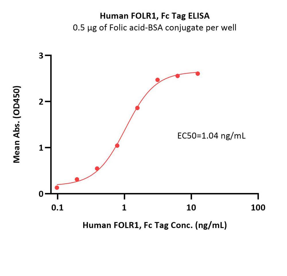  FOLR1 ELISA