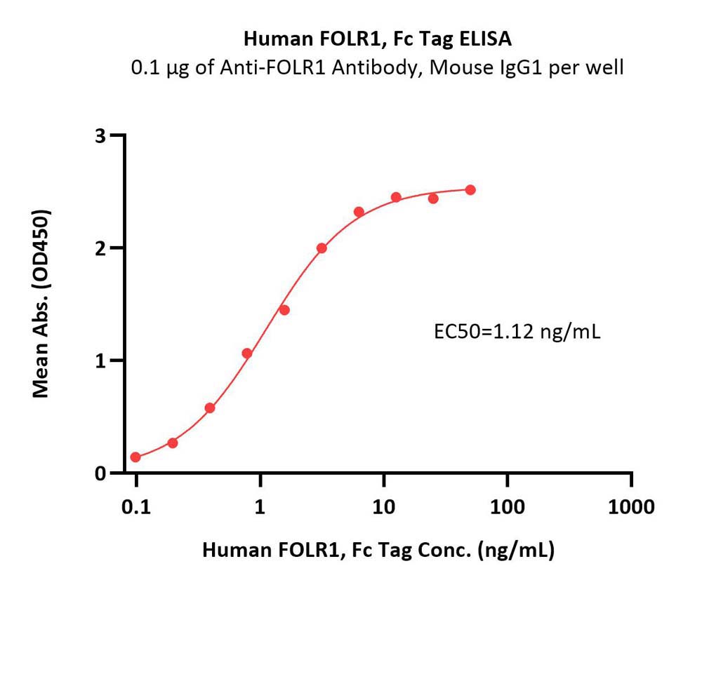  FOLR1 ELISA