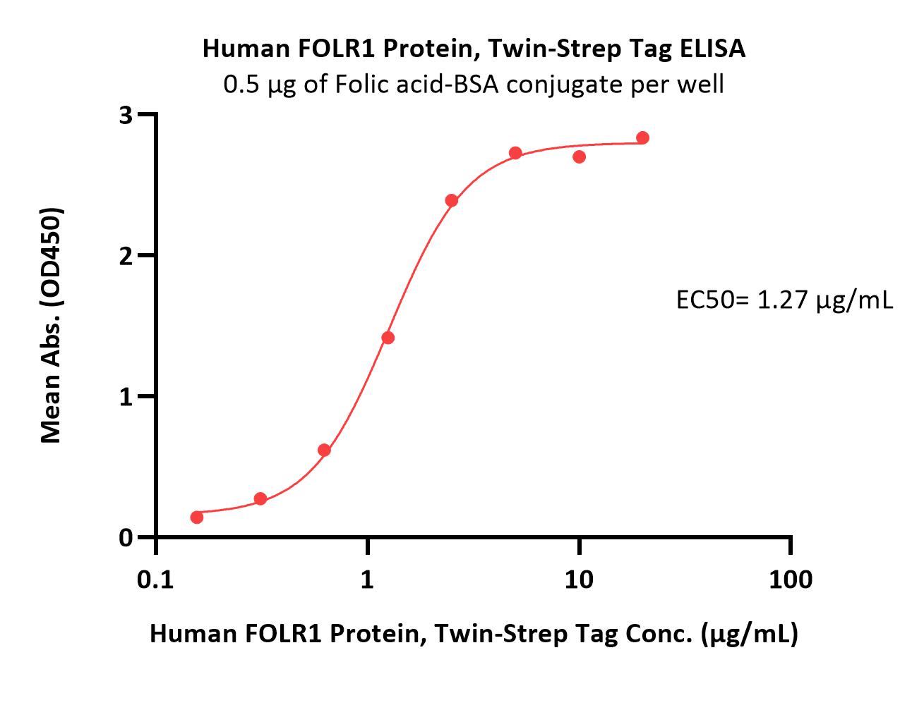  FOLR1 ELISA